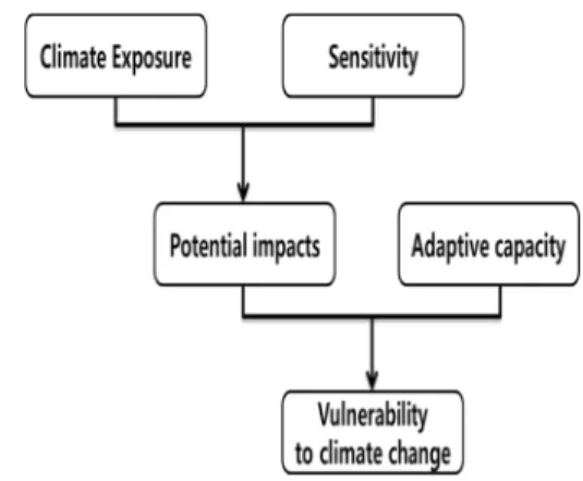 Table 1. Variables with climate exposure, sensitivity, and adaptive capacity for PM 10  health vulnerability assessment in Incheon