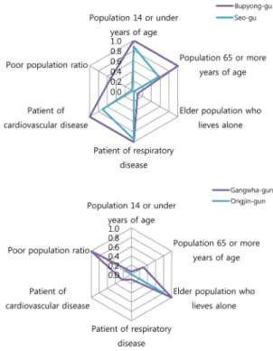 Fig. 3. Variable distributions of sensitivity index on the high area (Bupyong-gu and Seo-gu) and the low area (Gangwha-gun and Ongjin-gun) in Incheon during 2005-2014.