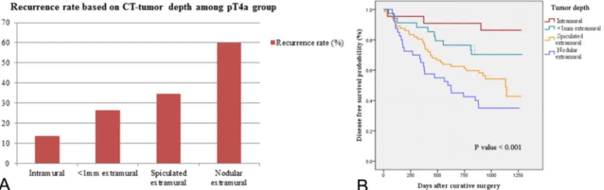 Fig 5. Subgroup analysis among patients with pT4a stage. As extramural tumor infiltration progressed, recurrence rate