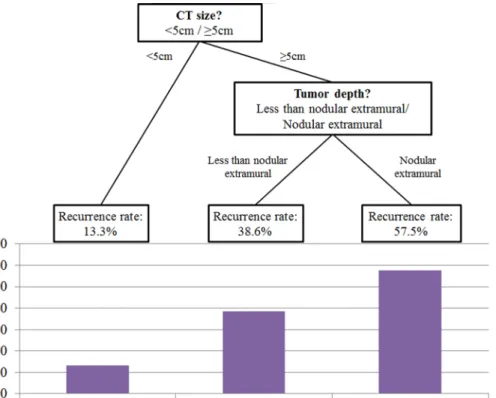 Fig 3. Prediction tree model for disease recurrence using recursive-partitioning analysis