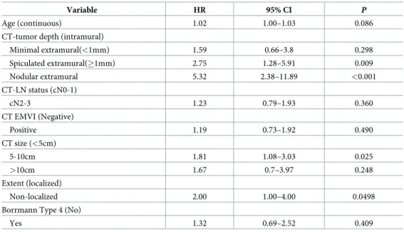 Table 4. Multivariate cox regression model of disease free survival using clinicoradiologic factors.