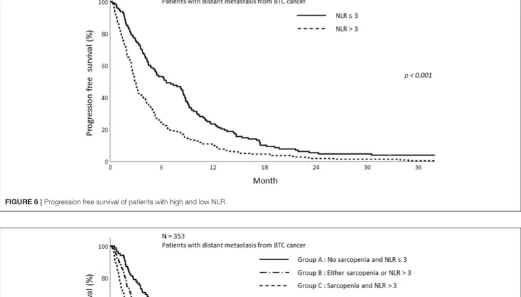 FIGURE 6 | Progression free survival of patients with high and low NLR.