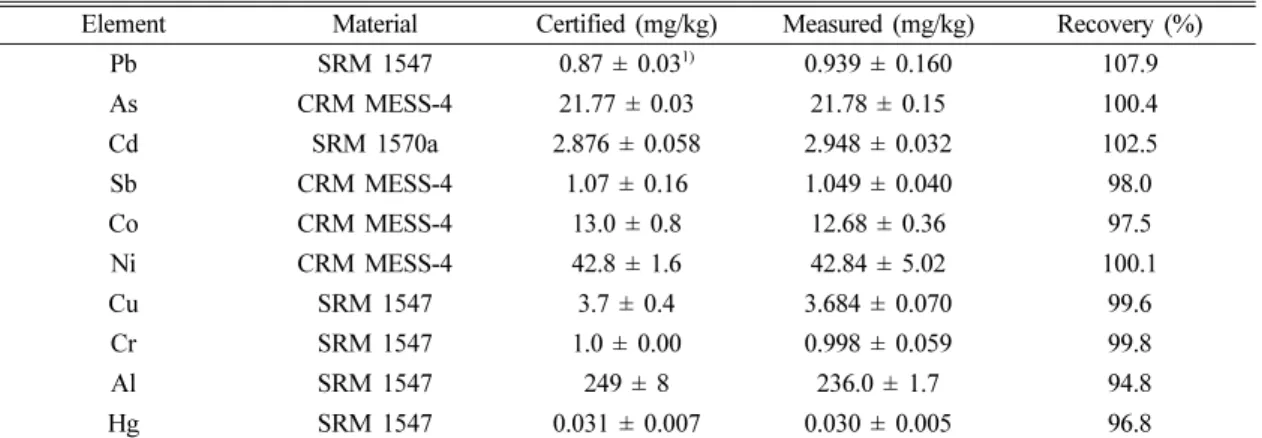 Table 2. Recovery of metal with standard reference material(SRM) 