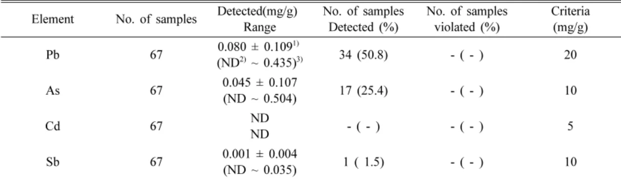 Table 5. Metal Concentration of nail enamel with pearl and glitter(hole) Element No. of  samples Detected(mg/g) Range No