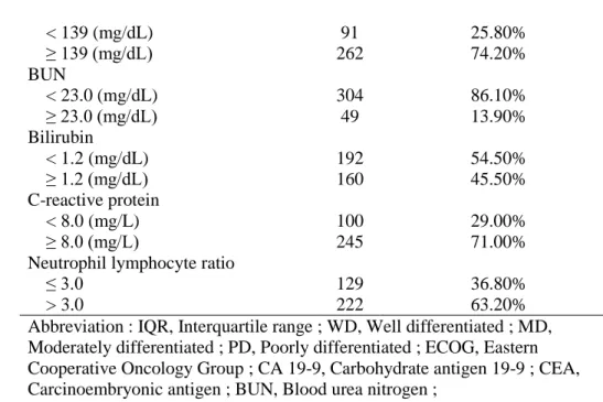 Table 2. Comparision of patients characteristics between sarcopenia  group and non-sarcopenia group 