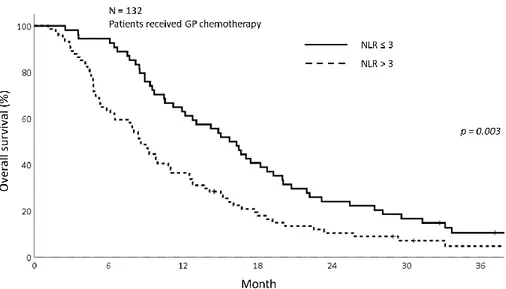Figure  11.  The  progression  free  survival  graph  depending  on  NLR  among  the  patients  received  GP  chemotherapy  showing  superior  PFS  in  NLR&gt;3  group (p=0.008) 