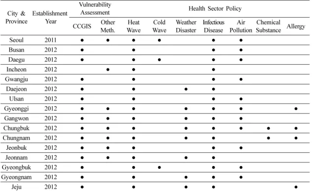 Table 2. Status of Vulnerability Assessment and Health Sector Adaptation Policy