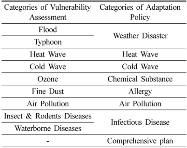 Table 5. Functional Classification of Adaptation Policy and Budget (Unit : Case, Million Won)