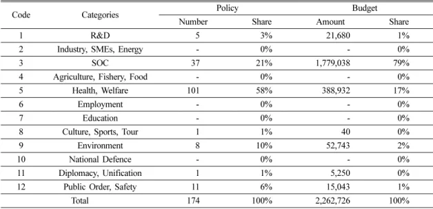 Table 6. Sectoral Classification of Adaptation Policy and Budget (Unit : Case, Million Won)
