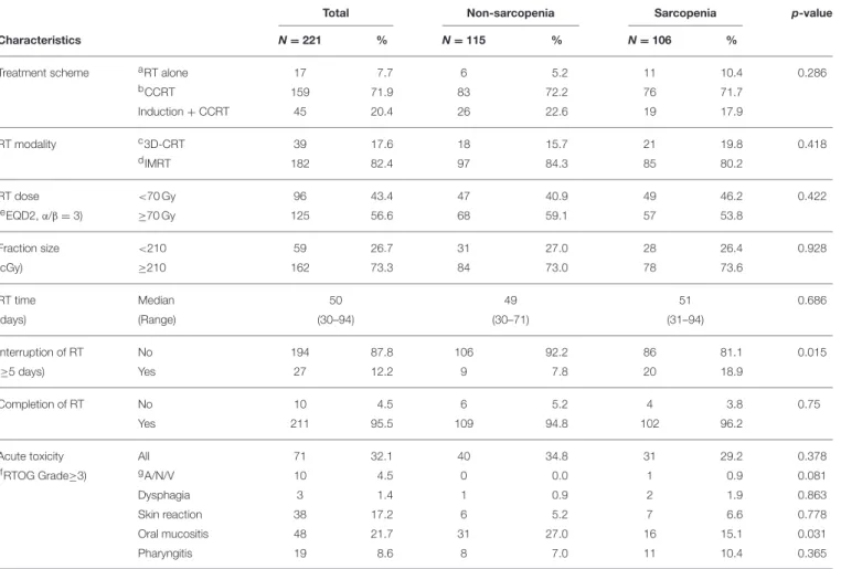 TABLE 2 | Treatment profile and toxicity analysis.