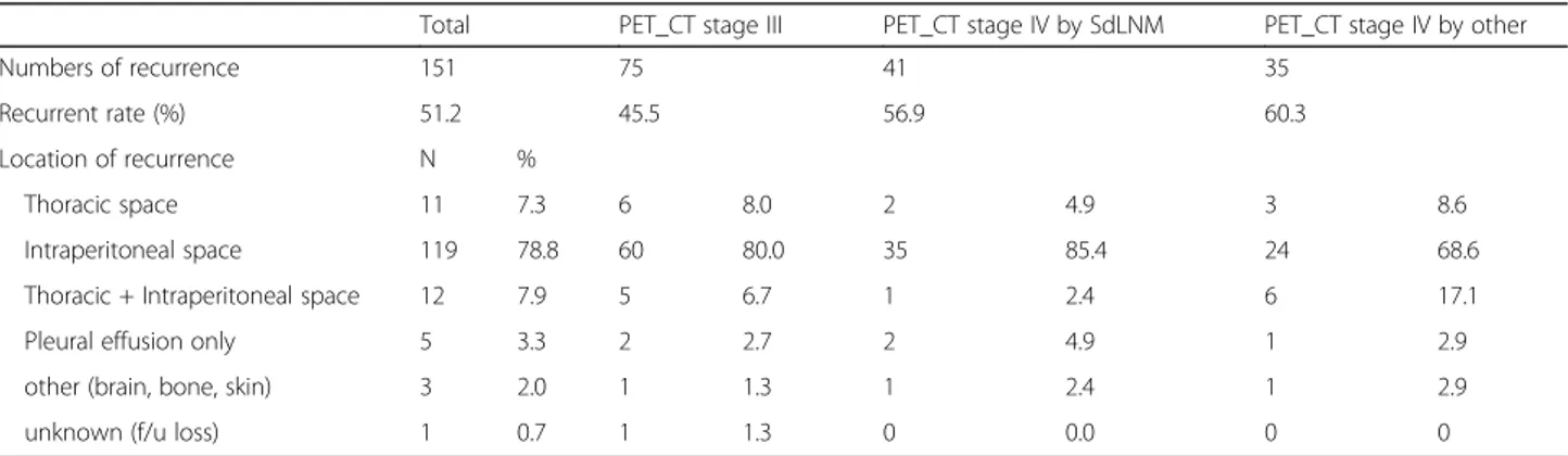Table 3 Recurrence pattern depends on primary disease extent by PET_CT