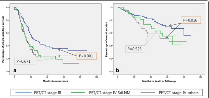Fig. 2 Kaplan-Meier curves of progression-free survival (a) and overall survival (b) according to PET/CT stages