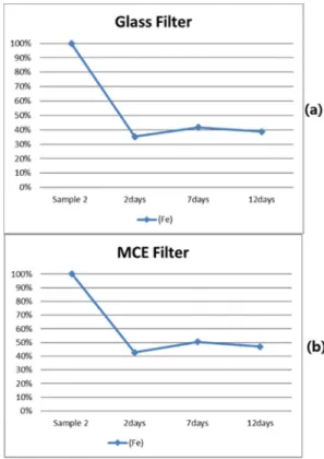 Fig. 13. Control effect on Fe during the test period [(a) Glass Filter, (b) MCE Filter].