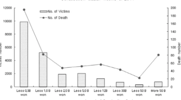 Table  1  Articles  related  to  safety&amp;health  of  small  construction  (Occupation  safety  and  health  acts)
