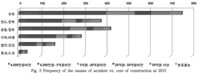 Fig. 2 Result  of  analyzing  cause  of  2010's  accident  in  construction  field