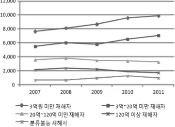 Fig.  4  Number  of  industrial  victims