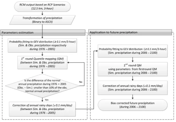 Fig.  2  Flow  chart  of  the  bias  correction  procedure  * RCM: Regional Climate Model