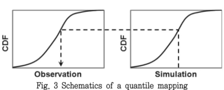 Fig.  4  The  change  of  cumulative  distribution  function  of  precipitation  over  the  past  30  years  (1976～2005)  (Suwon  (119))