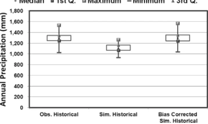 Table  2  Precipitation  before  and  after  bias  correction  over  the  past  30  years  (1976～2005)  for  the  different  weather  stations  (number  in  (  )  represents  weather  station  number)