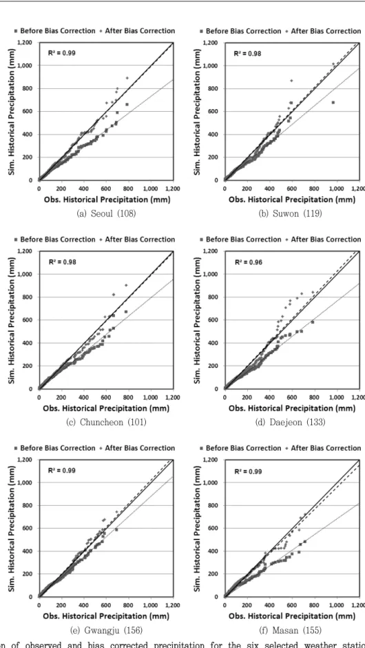 Fig.  6  Correlation  of  observed  and  bias  corrected  precipitation  for  the  six  selected  weather  stations  (number  in  (  )  represents  weather  station  number)