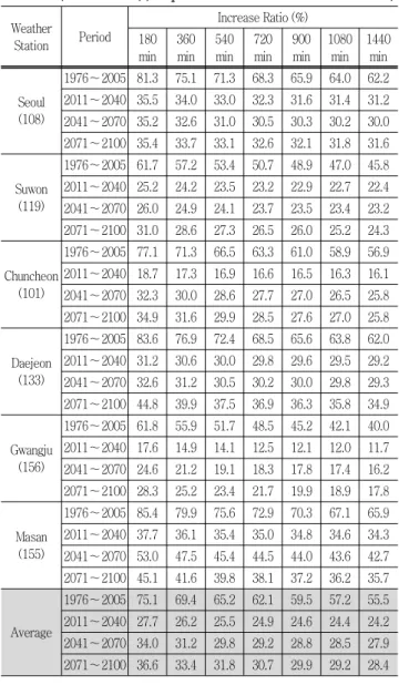 Table  4  Increase  ratio  of  maximum  precipitation  with  dif- dif-ferent  durations  the  six  selected  weather  stations  (number  in  (  )  represents  weather  station  number) Weather Station Period Increase Ratio (%)180  min 360min 540min 720min 