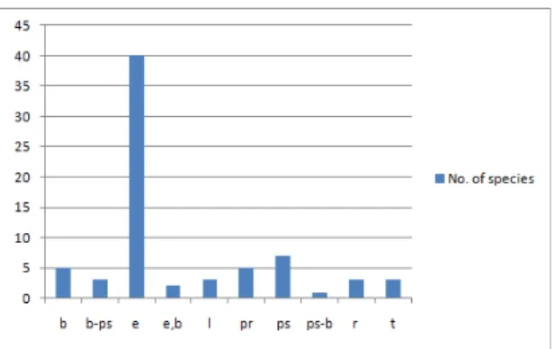 Fig. 4. Number of species based on the growth form spectra  in R. mucronulatum var. mucronulatum, R