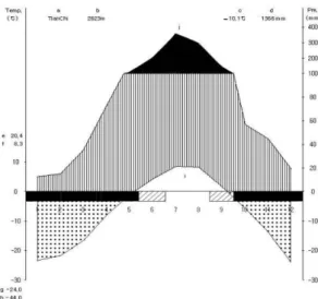 Fig. 1. Climate diagram of Tianchi in Mt. Changbai.
