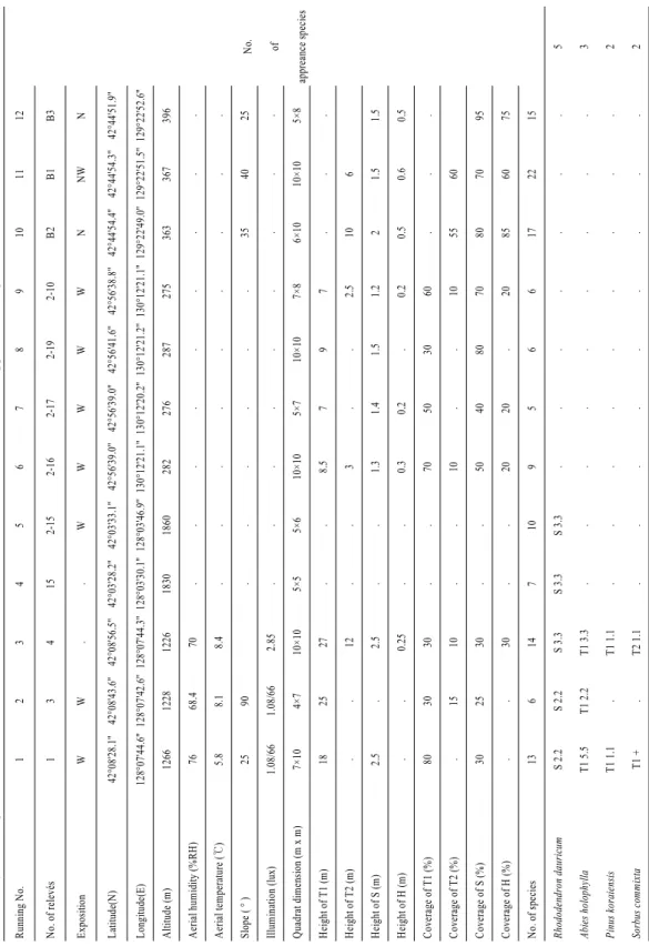 Table 1. Phytosociological table of the R. mucronulatum var. mucronulatum, R. dauricum and R