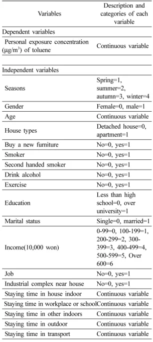 Table 1. The description and categories of variables in this study Variables Description and  categories of each  variable Dependent variables