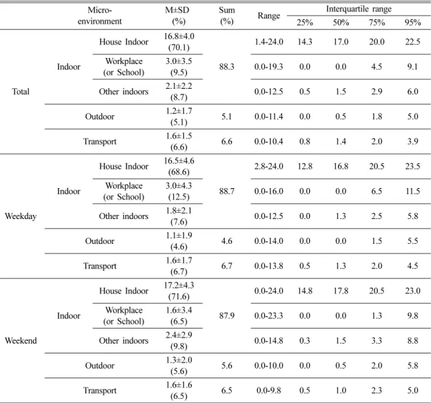 Table 3. Time (hr) spent in the micro-environments of participants in weekday and weekend 