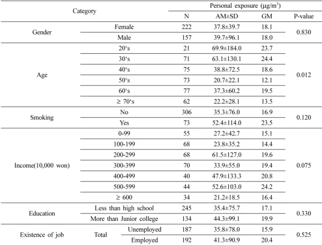 Table 5. Personal exposure concentration to toluene according to socioeconomic status
