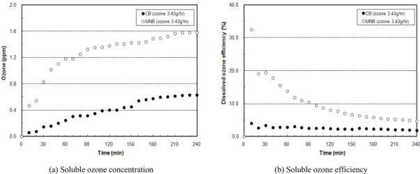 Fig. 2. Comparison of soluble ozone concentration and ozone efficiency between CB-DOF and MNB-DOF processes in  effluent textile wastewater.