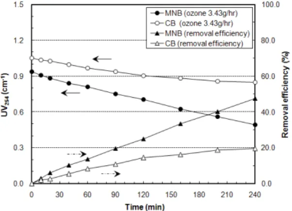 Fig. 8은 CB-DOF 공정과 MNB-DOF 공정을 이용 한 염색폐수 처리수의  UV 254 의 변화를 나타내고 있다.  CB-DOF  공정의 경우 240 min 운전 후 초기 1.055  cm -1 에서 0.848 cm -1 로 19.6% 정도로 감소된 반면에,  MNB-DOF 공정의 경우 0.939 cm -1 에서  0.493 cm -1 로  감소되어  47.5% 정도로 감소되어 CB-DOF 공정보다  더 큰 감소율을 나타내었다 