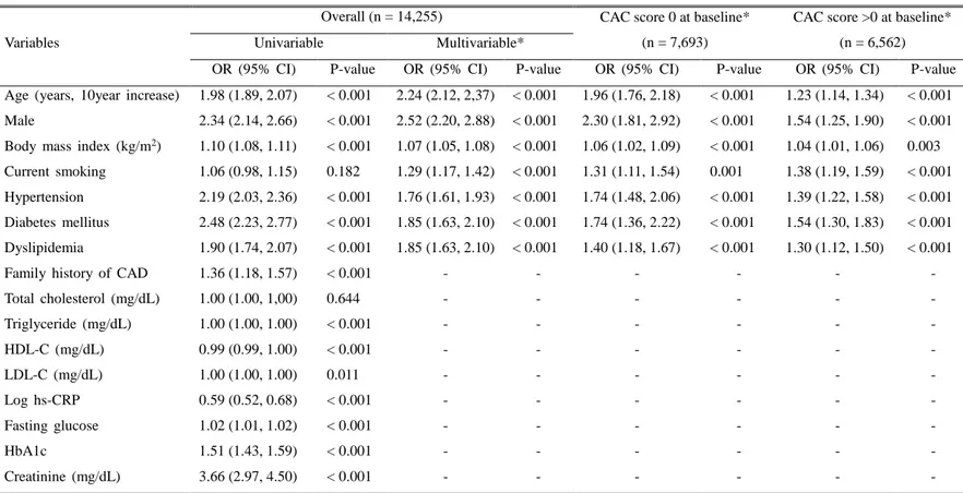 Table  2.  Results  of  univariable  and  multivariable  logistic  regression  models  for  CAC  progression  over  time:  Overall,  in  CAC  score  =  0  and  CAC  score  &gt;  0  at  baseline   