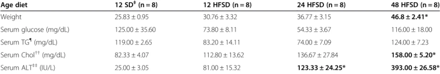 Table 1 Characterization of mice fed with HFSD †