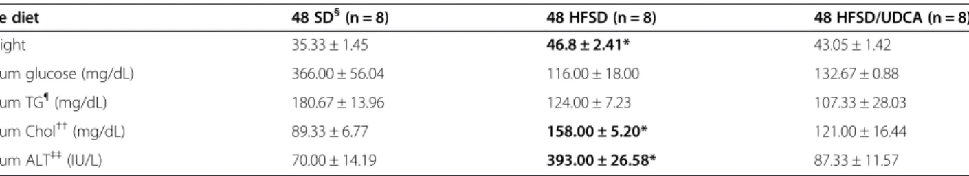 Table 4 Effect of ursodeoxycholic acid (UDCA)