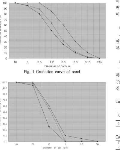 Table  1  Physical  properties  of  Sand Specific gravity Gravel maximum size 