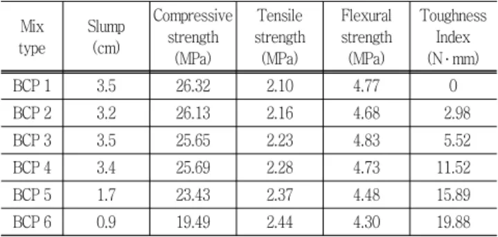 Table  6  Test  results  of  blast  furnace  cement  concrete  with  polypropylene  fiber Mix  type Slump(cm) Compressive strength (MPa) Tensile strength(MPa) Flexuralstrength(MPa) ToughnessIndex(N ․ mm) BCP 1 3.5 26.32 2.10 4.77 0 BCP 2 3.2 26.13 2.16 4.6