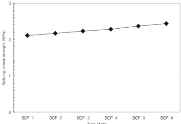 Fig.  4  Comparison  of  compressive  strength  by  type 이  보였다.  본  연구  결과에서  나타난  PP  섬유  혼입량에  따른  인 장강도는  2.10∼2.44  MPa의  범위로  나타났다