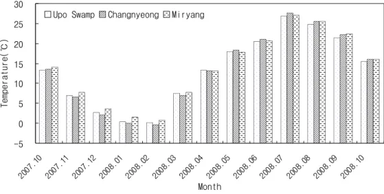 Fig. 1. Month variation of air temperature at Upo Swamp and neighboring positions.