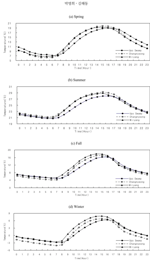 Fig. 2. Time variation of air temperature at Upo-swamp and neighboring positions during each Season.