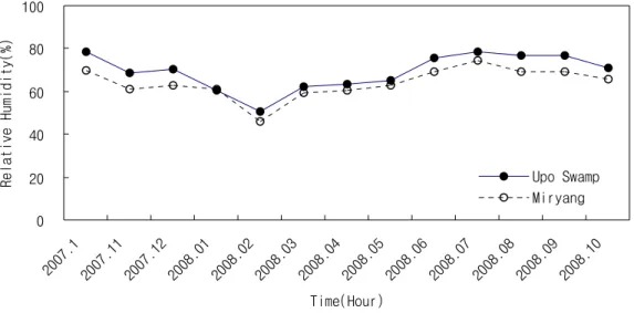 Fig. 3. Month variation of relative humidity at Upo-swamp and Miryang.