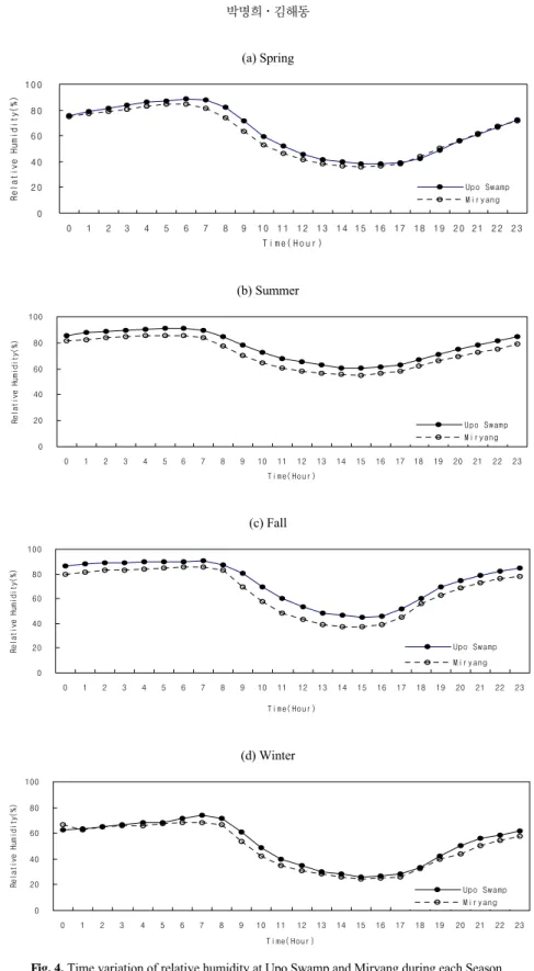 Fig. 4. Time variation of relative humidity at Upo Swamp and Miryang during each Season.