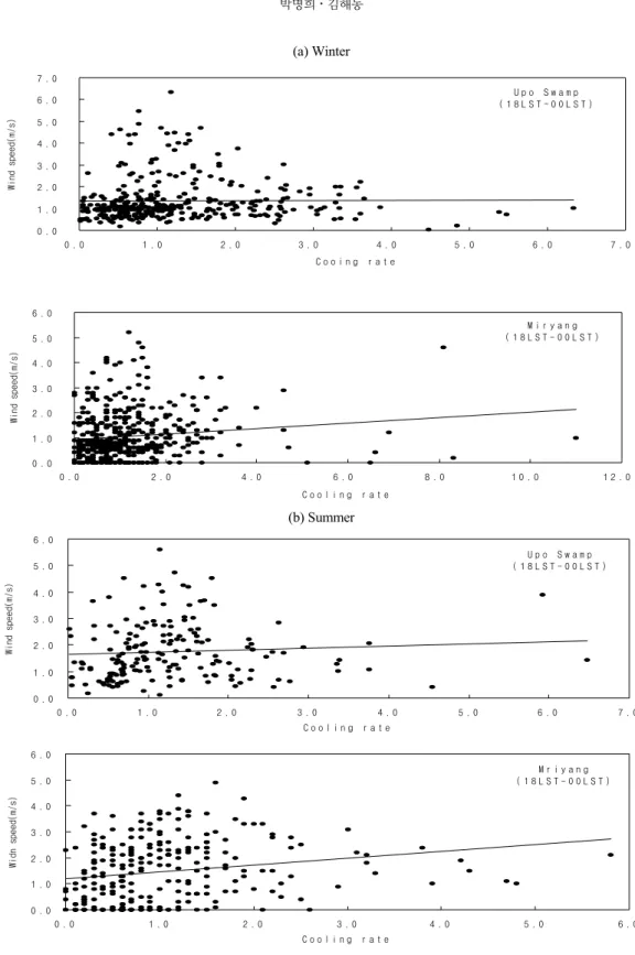 Fig. 6. Scatter plots of wind speed versus cooling rate from 18LST to 00LST in (a)winter and (b)summer season.