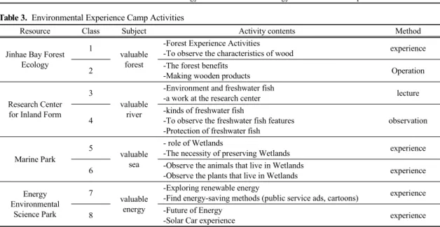 Table 3.  Environmental Experience Camp Activities3.3. 체험활동 장소 선정 자연체험활동  장소를  선정하기  위해  진해지역의 환경교육 자원을 조사하고,  탐사하여 다양한 동․식물을 관찰할 수 있고 학생들이 쉽게 방문할 수 있는 진해만 생태 숲, 남부내수면연구소, 해양공원, 환경체험공원 4곳을 체험 장소로 선정하였다.3.4