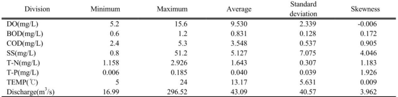 Table 2. Statisti of Waegwan