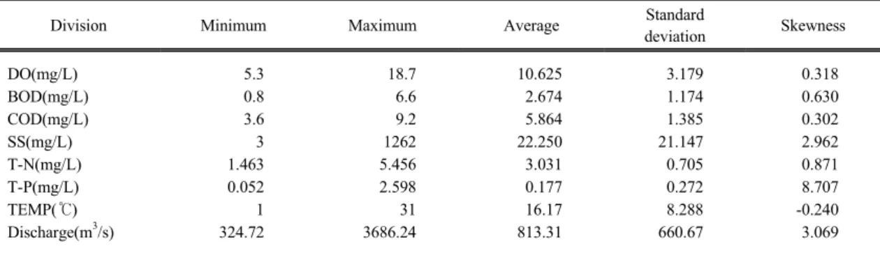Table 4. Correlation coefficient of Andong