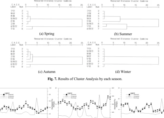 Fig. 7. Results of Cluster Analysis by each season.