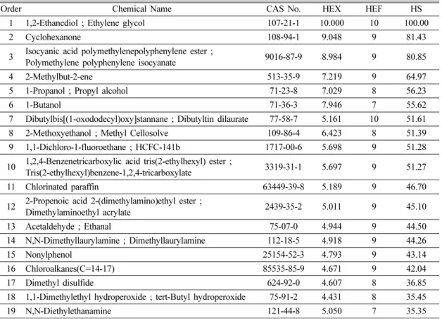 Table 8. Priorities of candidates for chronic/carcinogenic inhalation test