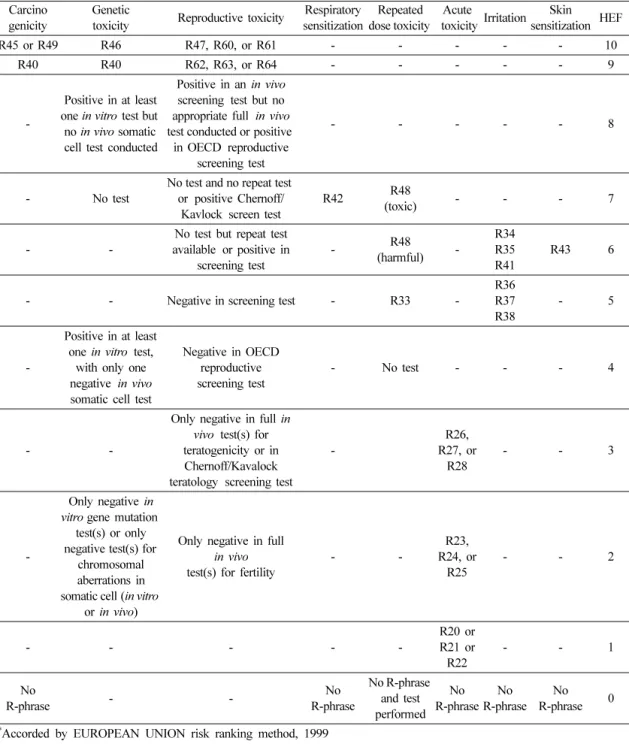 Table 1. Scoring of health hazards by EURAM method * Carcino